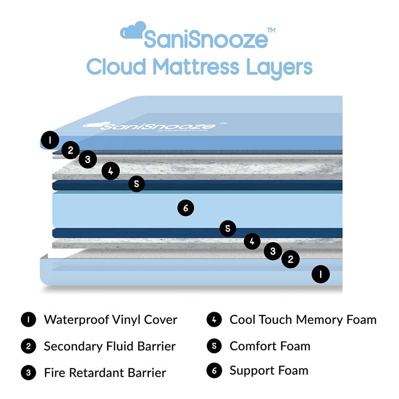 Each SaniSnooze Cloud Mattress is made of 11 layers of performance to provide comfort and protection from incontinence accidents.