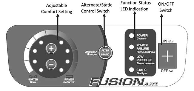 The MOXI Fushion PT features a 5 LPM (liters per minute) pump. The control interface (shown) provides access to adjustable comfort settings, easy one-button for switching between Alternating Pressure and Static modes, an On/Off button, and LED lights to indicate function status.