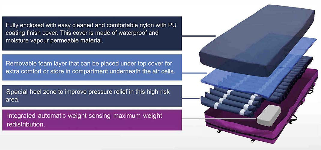 Prius UTS Mattress System w/ Alternating Pressure & User Handset — 36"W x 80"L