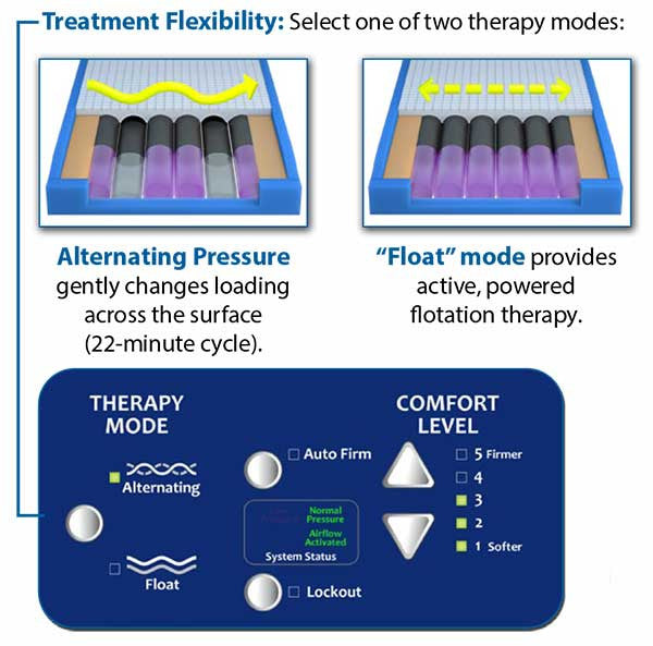 The PressureGuard Easy Air provides two therapy modes: Alternating Pressure and "Float" mode.